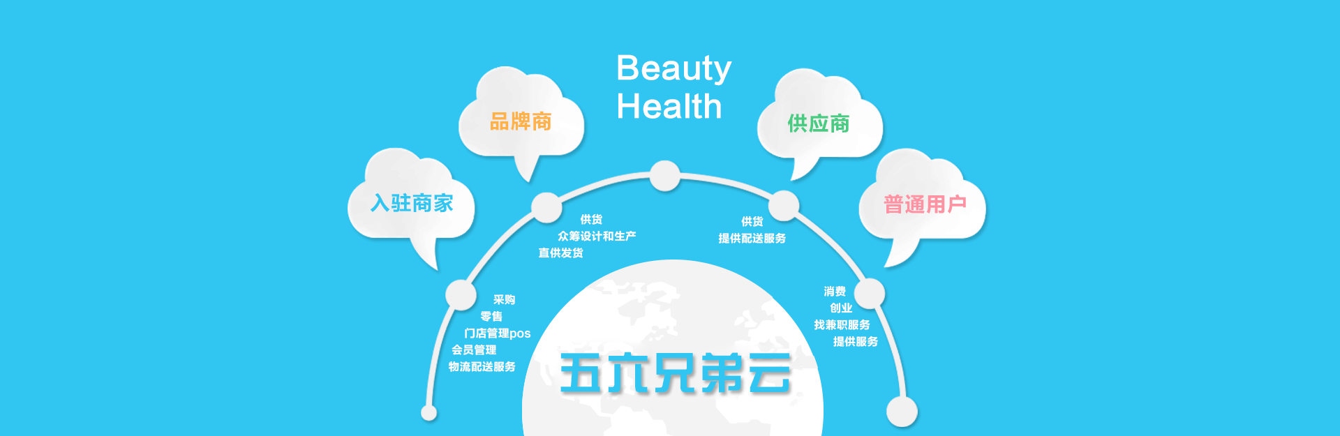 连锁门店网店双店系统,五六兄弟未来POS O2O门店在线管理软件，是基于互联网应用模式B/S架构的专卖管理系统。五六兄弟未来云pos，零启用，零安装，零维护，云端部署，快速提升工作效率。