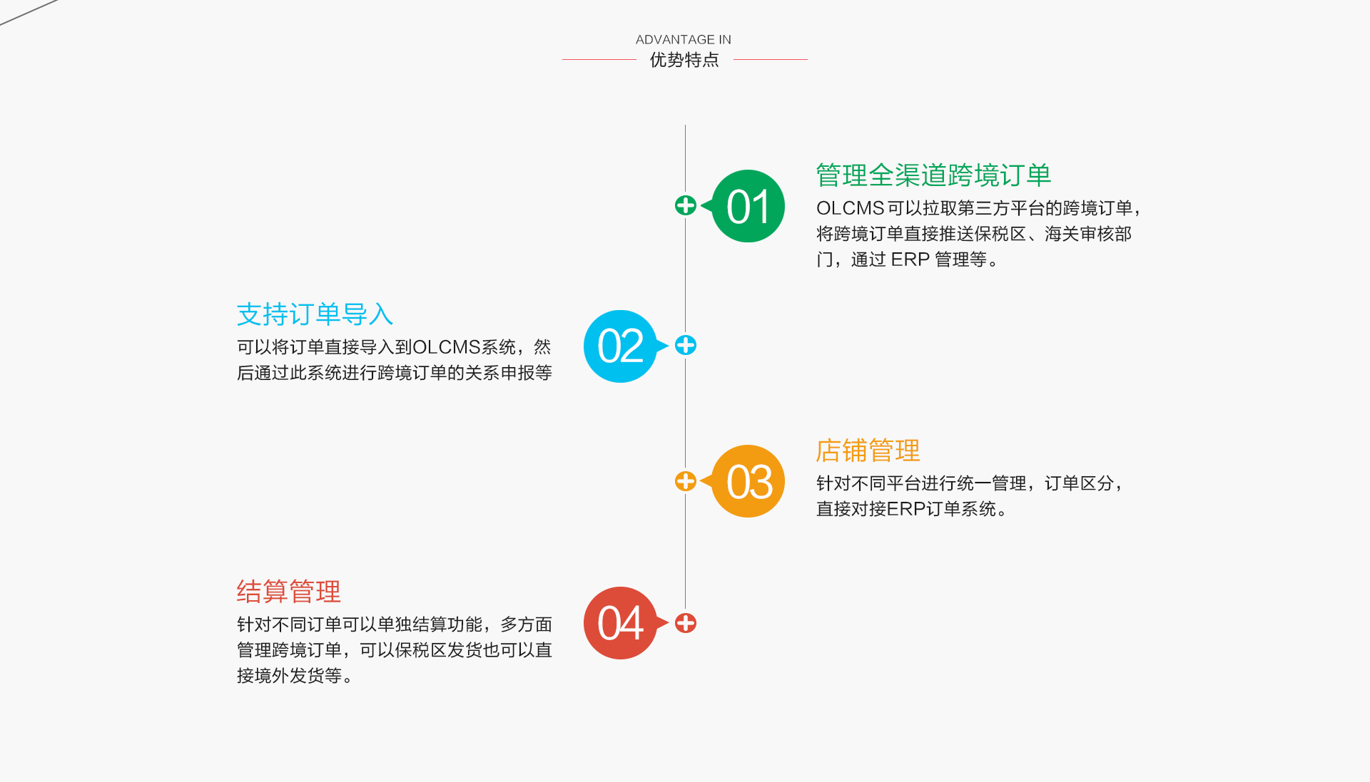 OLCMS跨境申报管理解决方案是针对目前跨境电子商务现状单独开发的用于解决跨境产品订单申报备案、多渠道收订、订单管理、物流配送、海关对接等