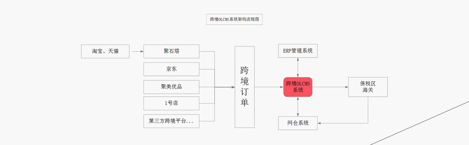 OLCMS跨境申报管理解决方案是针对目前跨境电子商务现状单独开发的用于解决跨境产品订单申报备案、多渠道收订、订单管理、物流配送、海关对接等
