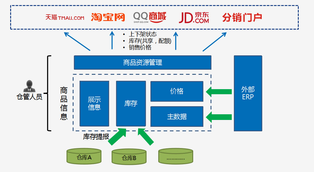 B2B库存精准管理
