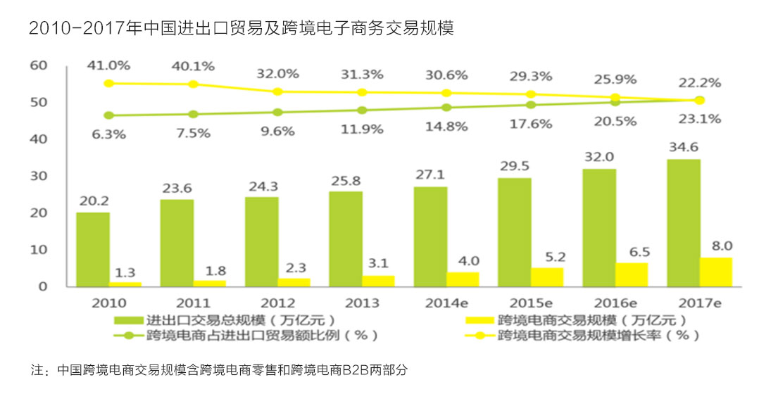 我国跨境电子商务交易规模