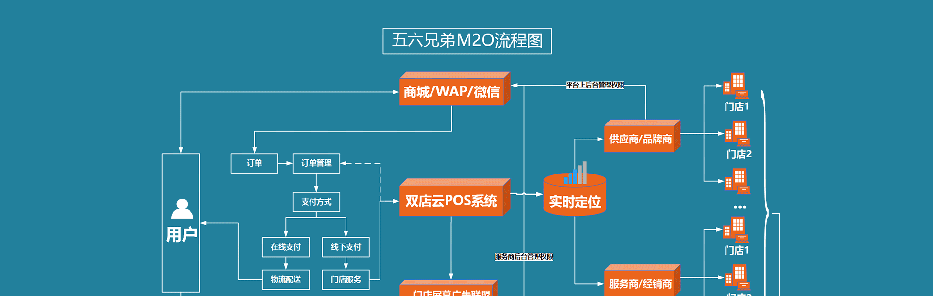 M2O流程图