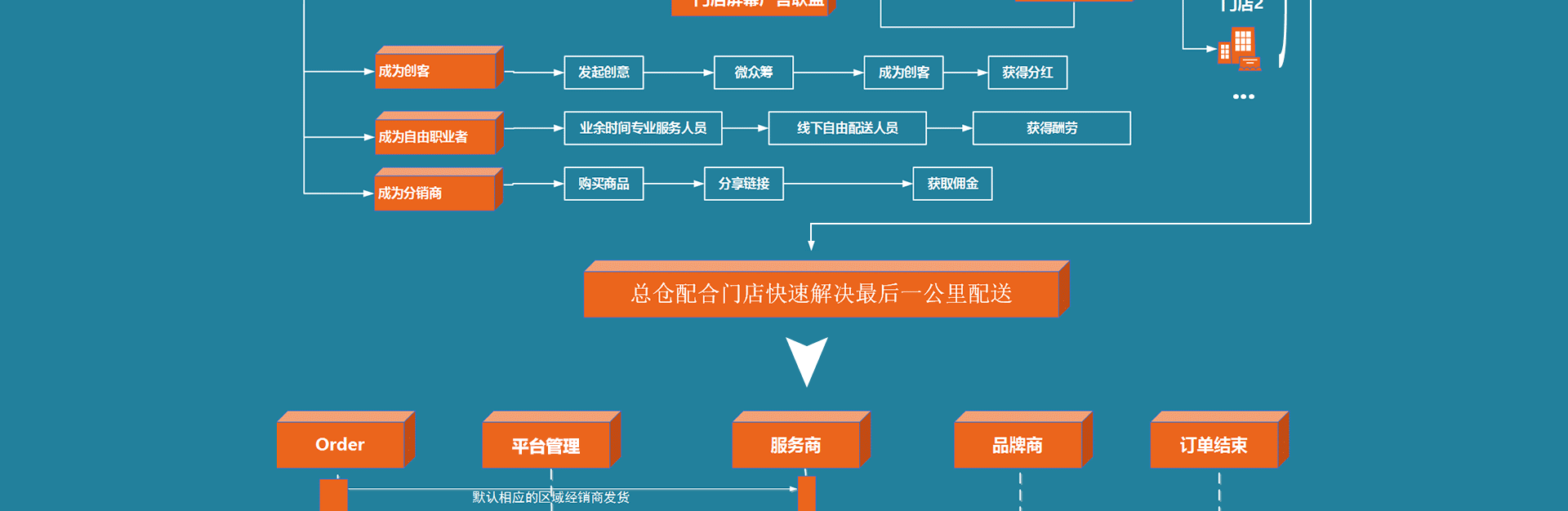 M2O流程图