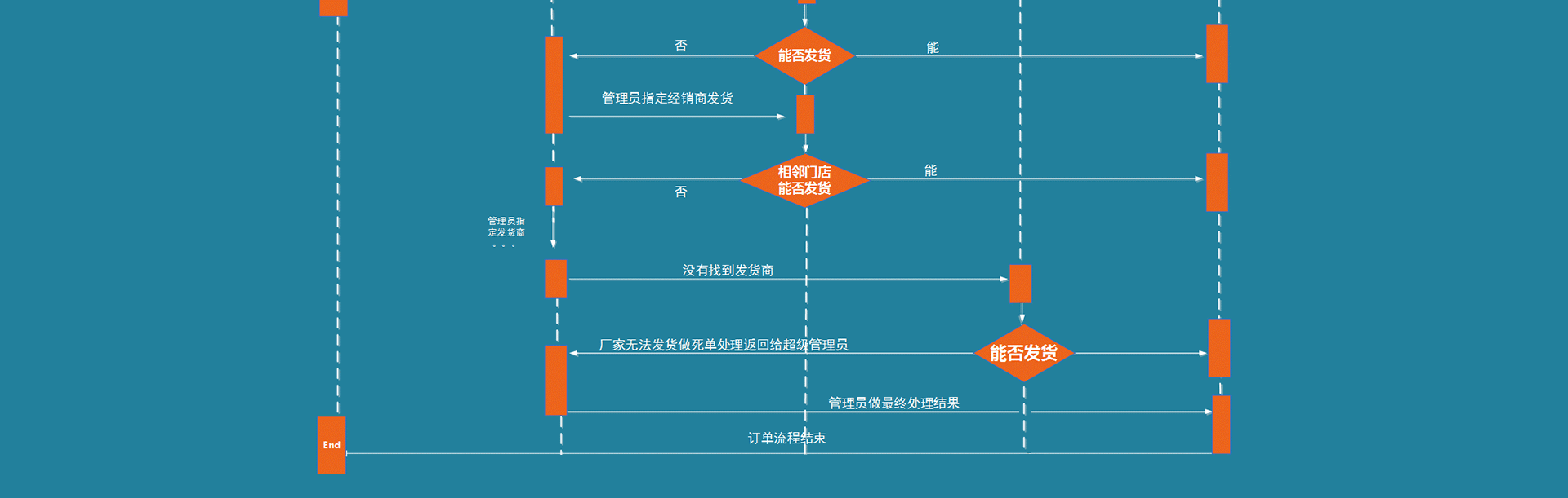 M2O流程图