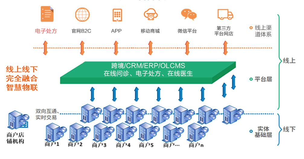 五六兄弟科技为医药流通领域企业，提供统一营管理的O2O双店云电商业务系统解决方案